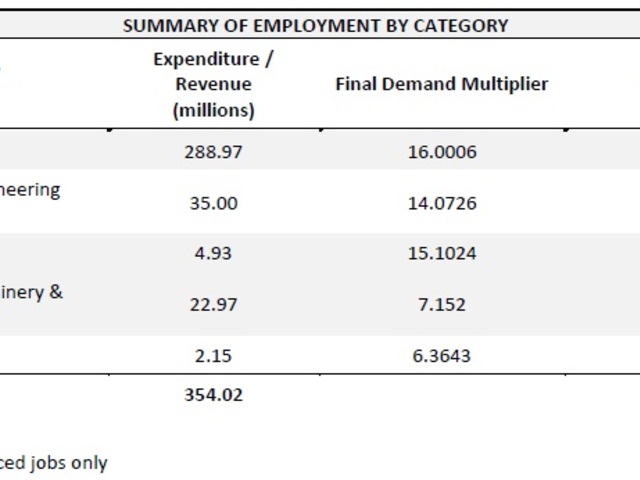 Summary of employment by category