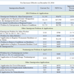 Reminder: Many USCIS Filing Fees Will Increase on December 23, 2016