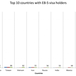 Bill creates new hurdles for EB-5 visa-backed projects