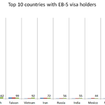 EB-5 visa shortage could lead to drop in SoFla foreign investment