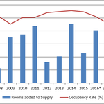 Manhattan’s hotel oversupply threatens $731M in CMBS loans: Morningstar