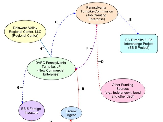 Diagram of eb 5 financing structure