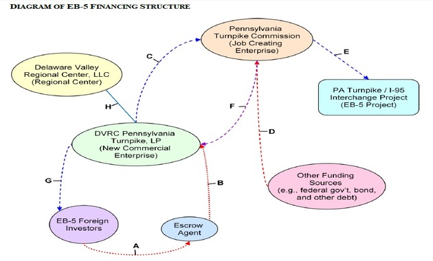 Diagram of eb 5 financing structure