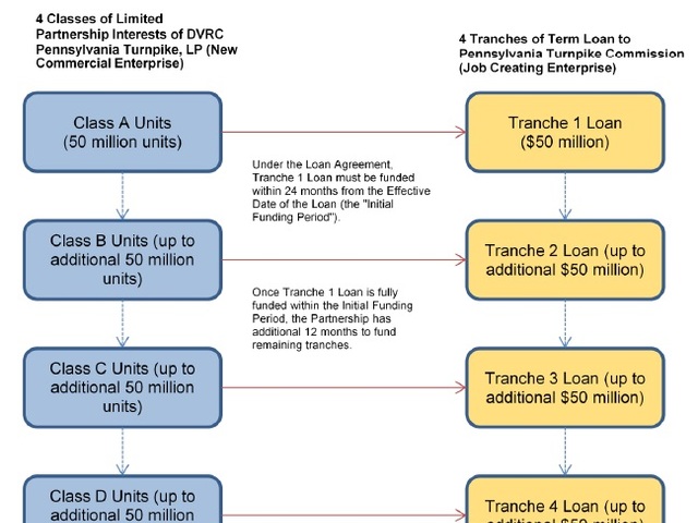 Limited partnership interests   term loan tranches