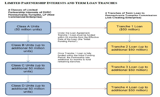 Limited partnership interests term loan tranches