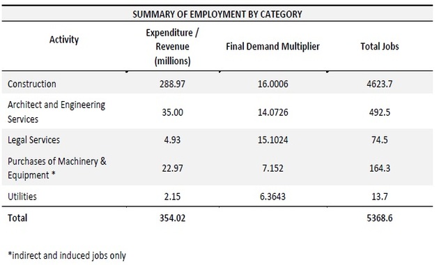 Summary of employment by category