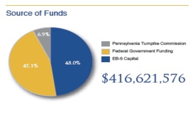 Source of funds