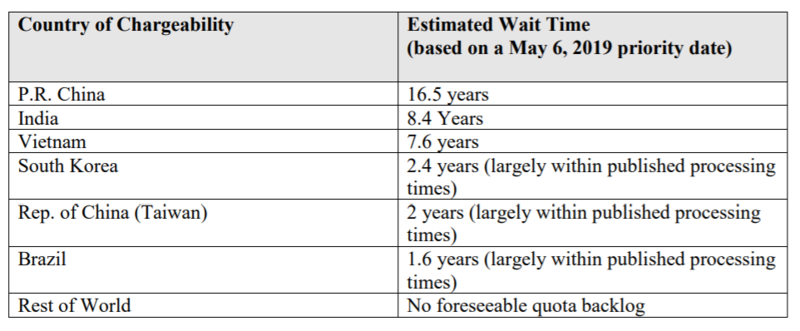 Korean Eb 5 Wait Times Normal Korean Eb 5 Wait Times Normal May 10