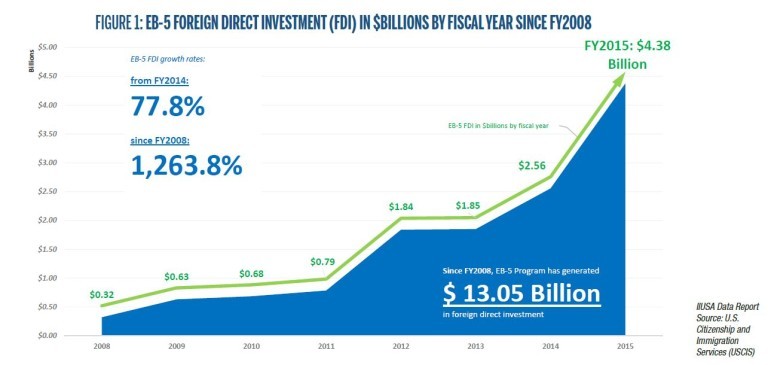 EB-5 Visa, EB5 Visa, EB-5 Investment