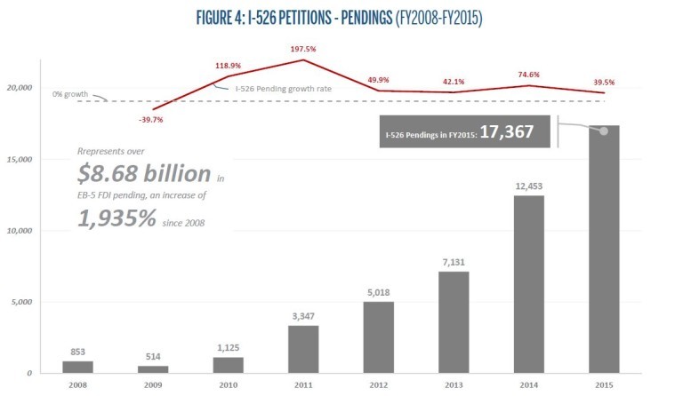 EB-5 Visa, EB5 Visa, EB-5 Investment