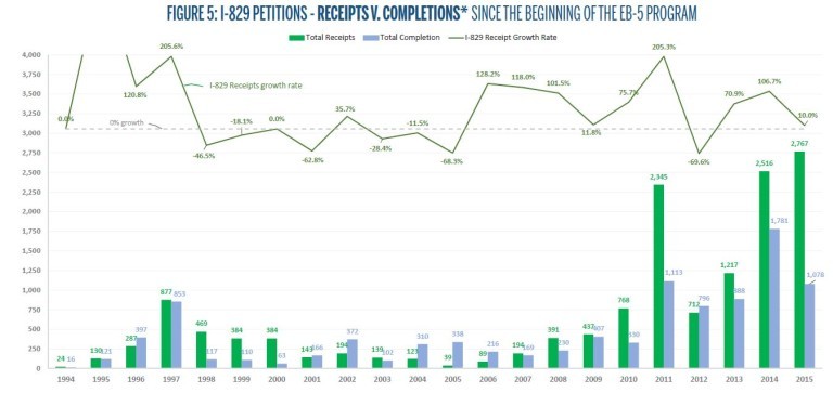 EB-5 Visa, EB5 Visa, EB-5 Investment