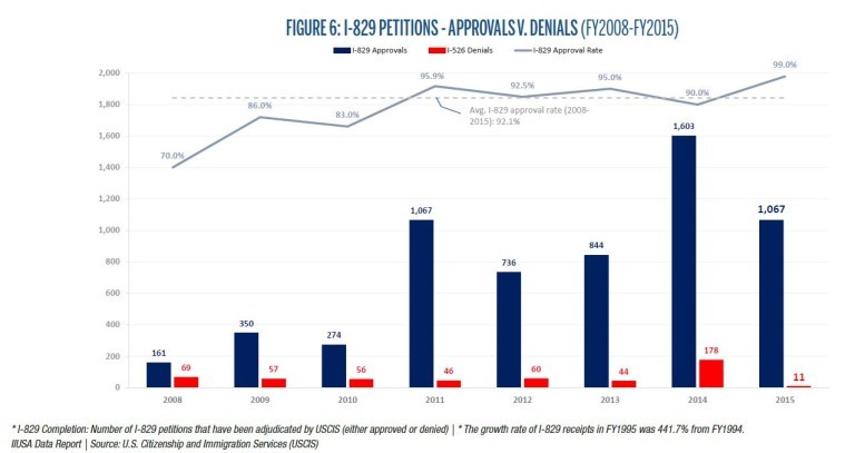 EB-5 Visa, EB5 Visa, EB-5 Investment