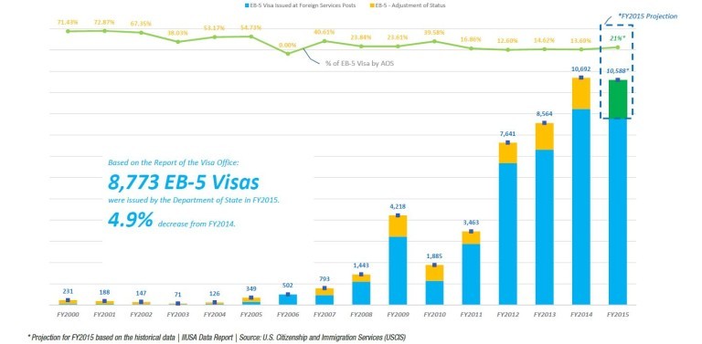 EB-5 Visa, EB5 Visa, EB-5 Investment