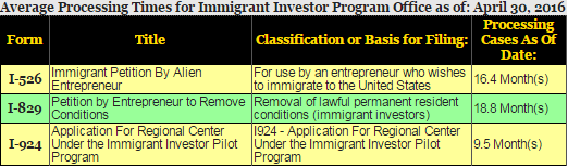  EB-5 Visa, EB5 Visa, EB-5 Investment