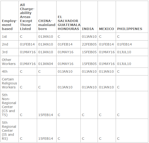 EB-5 Visa, EB5 Visa, EB-5 Investment