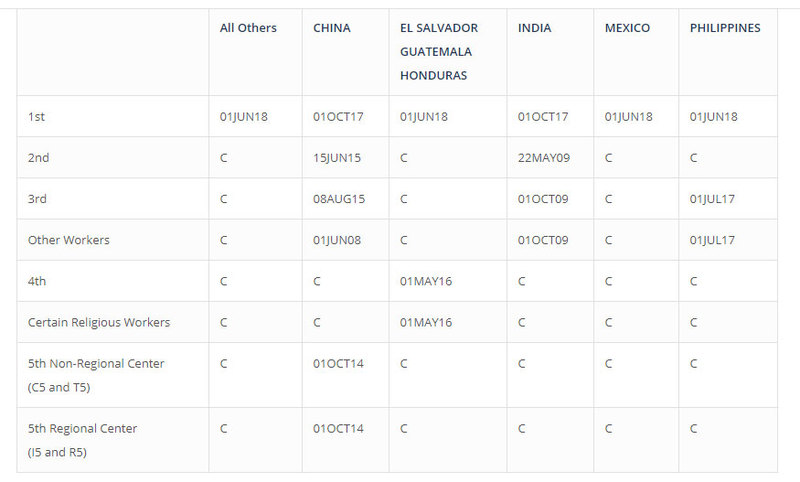 EB-5 Visa, EB5 Visa, EB5 Investments